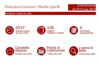 3,85
pagine
visitate in media
03’47’’
durata media
di una visita
9
commenti
al guestbook
STATISTICHE
ott 2012-mar 2013
Canaletto
Matisse
le isole più viste
Contenuti e trend di visita
Parola al
Collezionista
i video più visti
L’opera di
Balla
il focus più visto