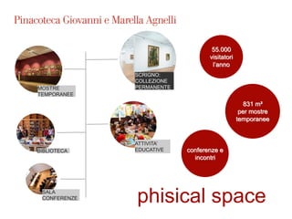 SCRIGNO:
COLLEZIONE
PERMANENTEMOSTRE
TEMPORANEE
BIBLIOTECA
SALA
CONFERENZE
ATTIVITA’
EDUCATIVE
phisical space
55.000
visitatori
l’anno
conferenze e
incontri
831 m²
per mostre
temporanee