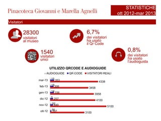 Visitatori
28300
visitatori
al museo
STATISTICHE
ott 2012-mar 2013
0,8%
dei visitatori
ha usato
l’audioguida
6,7%
dei visitatori
ha usato
il Qr Code
1540
visitatori
unici
3100
5100
4100
3958
3458
4338
107
249
257
336
306
353
56
92
0
14
18
15
ott-12
nov-12
dic-12
gen-13
feb-13
mar-13
UTILIZZO QRCODE E AUDIOGUIDE
AUDIOGUIDE QR CODE VISITATORI REALI