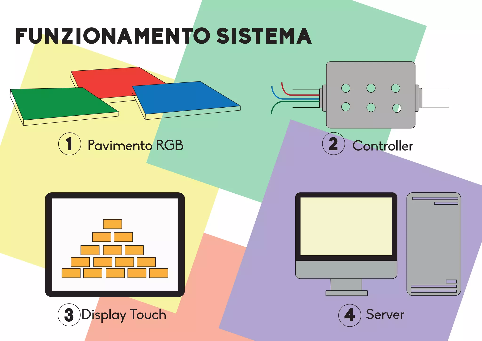 FUNZIONAMENTO SISTEMA
Pavimento RGB Controller
Display Touch Server
1 2
3 4
 