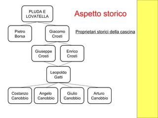 Aspetto storico
Pietro
Borsa
Giacomo
Crosti
PLUDA E
LOVATELLA
Giuseppe
Crosti
Enrico
Crosti
Leopoldo
Gatti
Costanzo
Canobbio
Giulio
Canobbio
Angelo
Canobbio
Arturo
Canobbio
Proprietari storici della cascina
 