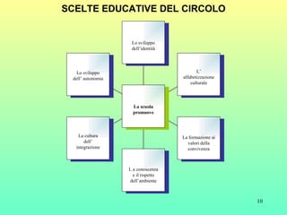 SCELTE EDUCATIVE DEL CIRCOLO Lo sviluppo dell’ autonomia La cultura dell’ integrazione L a conoscenza e il rispetto dell’ambiente La formazione ai valori della convivenza L’ alfabetizzazione culturale Lo sviluppo dell’identità La scuola promuove 