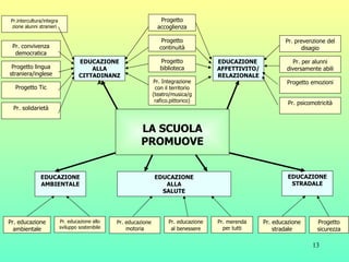 Pr.intercultura/integra zione alunni stranieri Pr. convivenza democratica Progetto lingua straniera/inglese Progetto Tic Pr. solidarietà Progetto continuità Progetto sicurezza Pr. educazione stradale Pr. educazione  motoria Pr. merenda per tutti EDUCAZIONE ALLA SALUTE Pr. per alunni diversamente abili Progetto emozioni Pr. psicomotricità EDUCAZIONE STRADALE EDUCAZIONE  AFFETTIVITO/ RELAZIONALE EDUCAZIONE AMBIENTALE Pr. educazione allo sviluppo sostenibile Progetto biblioteca Pr. educazione ambientale Pr. Integrazione con il territorio (teatro/musica/grafico.pittorico) EDUCAZIONE ALLA CITTADINANZA LA SCUOLA PROMUOVE Pr. prevenzione del disagio Progetto accoglienza Pr. educazione al   benessere 