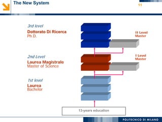 The New System                                    11




     3rd level
     Dottorato Di Ricerca                        II Level
     Ph.D.                                       Master




     2nd Level                                   I Level
                                                 Master
     Laurea Magistrale
     Master of Science


     1st level
     Laurea
     Bachelor




                            13-years education
 
