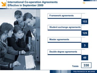 International Co-operation Agreements                       15
Effective in September 2009


                              Framework agreements

                                                            153

                              Student exchange agreements

                                                            125

                              Master agreements

                                                             3

                              Double degree agreements

                                                            49


                                                  Totale    330
 