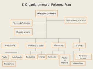L’ Organigramma di Poltrona Frau

                                        Direzione Generale

                                                                     Controllo di processo
           Ricerca & Sviluppo


                Risorse umane




  Produzione               Amministrazione               Marketing              Servizi



                                                                                   Assistenza
Taglio    Imballaggio     Contabilità    Finanza   Pubblicità   Analisi             tecnica
                                                                  di
                                                                mercato     Installazione
  Ricoperture
 