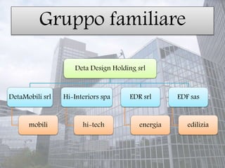 Gruppo familiare
Deta Design Holding srl
EDF sas
edilizia
EDR srl
energia
Hi-Interiors spa
hi-tech
DetaMobili srl
mobili
 