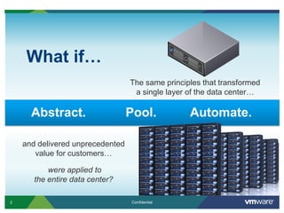 2 Confidential
The same principles that transformed
a single layer of the data center…
and delivered unprecedented
value for customers…
What if…
Abstract. Pool. Automate.
were applied to
the entire data center?
 