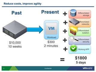 3 Confidential
$1800
5 days
Reduce costs, improve agility
$300
2 minutes
$10,000
10 weeks
Differentiated
storage
Differentiated
networks
Differentiated
isolation
Differentiated
security
Working APP
PresentPast
Workload
+
+
+
+
+
=
 