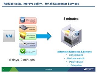 4 Confidential
5 days, 2 minutes
Reduce costs, improve agility… for all Datacenter Services
3 minutes
Datacenter Resources & Services
• Consolidated
• Workload-centric
• Policy-driven
• Extensible
Differentiated
storage
Differentiated
networks
Differentiated
isolation
Differentiated
security
Working APP
 