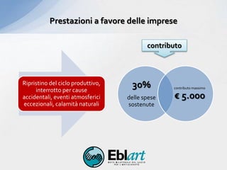 30%
delle spese
sostenute
contributo massimo
€ 5.000
Prestazioni a favore delle imprese
Ripristino del ciclo produttivo,
interrotto per cause
accidentali, eventi atmosferici
eccezionali, calamità naturali
contributo
 