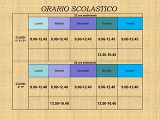 ORARIO SCOLASTICO
                                      27 ore settimanali


             Lunedì       Martedì       Mercoledì            Giovedì       Venerdì




CLASSI
1^ 2^ 3^   8.00-12.45   8.00-12.45    8.00-12.45           8.00-12.45    8.00-12.45



                                                           13.30-16.45

                                      29 ore settimanali


             Lunedì       Martedì       Mercoledì            Giovedì       Venerdì



CLASSI
 4^ 5^     8.00-12.40   8.00-12.40    8.00-12.40           8.00-12.40    8.00-12.40



                        13.50-16.40                        13.50-16.40
 