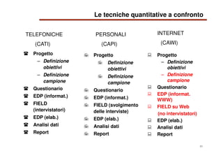 11
TELEFONICHE
(CATI)
PERSONALI
(CAPI)
INTERNET
(CAWI)
Progetto
– Definizione
obiettivi
– Definizione
campione
Questionari...