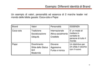 19
Un esempio di valori, personalità ed essenza di 2 marche leader nel
mondo delle bibite gasate: Coca-cola e Pepsi
Brand ...
