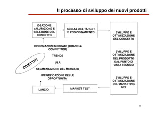 22
Il processo di sviluppo dei nuovi prodotti
IDEAZIONE
VALUTAZIONE E
SELEZIONE DEL
CONCETTO
INFORMAZIONI MERCATO (BRAND &...
