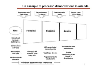 24
Un esempio di processo di innovazione in azienda
Quarto canc.
Valutazione
Idea
Stimoli dal
mercato e
dall‘impresa
Gener...