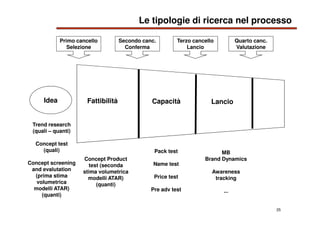 25
Le tipologie di ricerca nel processo
Quarto canc.
Valutazione
Idea
Trend research
(quali – quanti)
Concept test
(quali)...