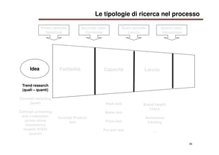 26
Le tipologie di ricerca nel processo
Quarto canc.
Valutazione
Idea
Trend research
(quali – quanti)
Concept recycling
(q...