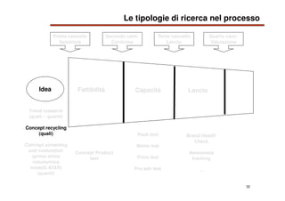 32
Le tipologie di ricerca nel processo
Quarto canc.
Valutazione
Idea
Trend research
(quali – quanti)
Concept recycling
(q...