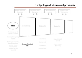 39
Le tipologie di ricerca nel processo
Quarto canc.
Valutazione
Idea
Trend research
(quali – quanti)
Concept recycling
(q...