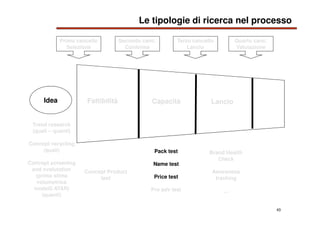 43
Le tipologie di ricerca nel processo
Quarto canc.
Valutazione
Idea
Trend research
(quali – quanti)
Concept recycling
(q...