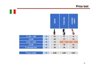 52
2,32
23
21
13
22
21
BURN 2,32
15
12
22
15
8
CHINO’
ENERGY
16%€ 2,50 and over
2,35€Prezzo medio
18
22
17
6
REDBULL
%
%
%...