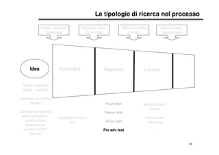 55
Le tipologie di ricerca nel processo
Quarto canc.
Valutazione
Idea
Trend research
(quali – quanti)
Concept recycling
(q...