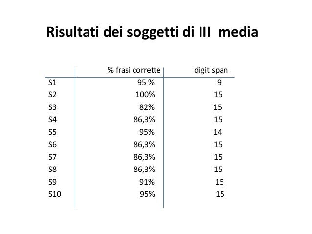 digit span activity