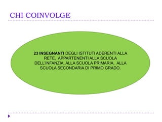 CHI COINVOLGE
23 INSEGNANTI DEGLI ISTITUTI ADERENTI ALLA
RETE, APPARTENENTI ALLA SCUOLA
DELL’INFANZIA, ALLA SCUOLA PRIMARIA, ALLA
SCUOLA SECONDARIA DI PRIMO GRADO.
 