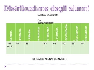INFANZIA
IPRIMARIA
IIRIMARIA
IIIPRIMARIA
IVPRIMARIA
VPRIMARIA
ISECONDARIA
II
SECONDARIA
II
SECONDARIA
167
Arcè
44 88 83 63 40 38 45
DATI AL 24.03.2014
DA
AGGIORNARE…
CIRCA 568 ALUNNI COINVOLTI
 