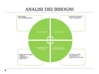 ANALISI DEI BISOGNI
• POTERE D’AZIONE
NELLA REALTA’
• CONFRONTO FRA PARI
• ESPRESSIONE LIBERA
VERSO IL
CAMBIAMENTO
• CREATIVITA’
• RISORSE DEI SINGOLI
PER LA COMUNITA’
• ESPERIENZE
DELL’APPRENDIMENTO
SIGNIFICANZA GRUPPALITA’
POLITICITA’ E
INTRAPRENDENZA
IMMAGINAZIONE E
PENSIERO
 
