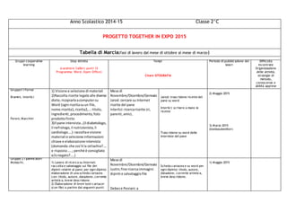 Anno Scolastico 2014-15 Classe 2^C
PROGETTO TOGETHER IN EXPO 2015
Tabella di Marcia(fasi di lavoro dal mese di ottobre al mese di marzo)
Gruppi cooperative
learning
Step Attività
(carattere Calibri; punti 12
Programma: Word, Open Office)
Tempi
Citare SITOGRAFIA
Periodo di pubblicazione dei
lavori
Difficoltà
incontrate
Organizzazione
delle attività,
strategie di
metodo,
conoscenze e
abilità apprese
Gruppo1 I Fornai
Bramini, Interlici
Foroni, Marchini
1) Visione e selezione di materiali
2)Raccolta ricette legate alle diverse
diete;ricopiarleacomputersu
Word (ogni ricettasuun file,
nome:ricetta1,ricetta2,…:titolo,
ingredienti,procedimento,foto
prodottofinito
3)Il pane intervista…(il diabetologo,
il nefrologo,il nutrizionista,il
cardiologo….):raccoltae visione
materiali e selezione informazioni
chiave e elaborazione intervista
(domanda:che cos’è la celiachia?....
e risposta:…..;perché è consigliato
e/onegato?....)
Mese di
Novembre/Dicembre/Gennaio
Jarod: cercare su Internet
ricette del pane
Interlici:ricercaricette zii,
parenti,amici,
Jarod: trascrizione ricette del
pane su word
Interlici: scrivere a mano le
ricette
Trascrizione su word delle
interviste del pane
2) Maggio 2015
3) Marzo 2015
(toolepubeditor)
Gruppo 2 I panificatori
Molaschi, 1) Lavoro di ricerca su Internet:
raccolta e salvataggio sul file dei
dipinti relativi al pane; per ogni dipinto
elaborazione di una scheda cartacea
con: titolo, autore, datazione, corrente
artistica, breve descrizione.
2) Elaborazione di brevi testi cartacei
(con file) a partire dai seguenti punti:
Mese di
Novembre/Dicembre/Gennaio
Justin;fine ricercaimmagini
dipinti e salvataggiofile
Debese Peviani:a
Scheda cartacea e su word per
ogni dipinto: titolo, autore,
datazione, corrente artistica,
breve descrizione.
1) Maggio 2015
 