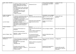 Peviani, Debes, Pedrazzini
G. a) Significato simbolico del pane nelle
diverse religioni (Islam, Ebraismo,
Cattolica Ortodossa, Indù, Cristiana
Cattolica)
b) In quale momento della celebrazione
e per quale motivo viene usato il pane
e chi celebra
c) Che tipo di pane viene usato
Quale parole del rito vengono
pronunciate
- Mappa concettuale
Pedrazzini G:b e c
Ricerca ulteriore di immagini
con didascalia e sistemazione
dei documenti
2) Marzo 2015 (tool
Calameo)
Gruppo 3 Le baguette
Apolone, Tavazzi
Lucchini, Vergine
1) Selezione e sottolineatura delle date
sui documenti della storia del pane
- Realizzazione di una striscia
cronologica su carta che riporti le date
e l’evento (nominalizzazione)
2) Visione dei software utili per la
realizzazione di fumetti
Elaborazione storyboard (disegnare una
striscia divisa in sequenze all’interno
delle quali si inserisce la bozza e il
testo)
Mese di
Novembre/Dicembre/Gennaio
Selezione nuovomaterialee
aggiornamentostriscia
18 Novembre: ricerca immagini,
disegni da inserire sulla time-
line
In classe il gruppo ha rivisto il
lavoro e la linea del tempo
Navigare sul tool inviato su
Edmodo
1) Marzo 2015 (tool
MyHistro)
Gruppo 4 I lievitatori
Lapo
Caserini, Filipazzi, ElAsri,
I processi di fermentazione e di
lievitazione
Il processo della panificazione
Diagrammi / mappe concettuali che
illustrano i processi
Mese di
Novembre/Dicembre/Gennaio
Lapo:
testosu Word ( spiegazione
processoe formule)
Iris,Francesca,Anouar
panificazione:spiegazione
processoe formule
Ricerca di mappe e immagini
Inserire le didascalie per ogni
immagine
Marzo 2015 (tool Calameo)
Gruppo 5 Piovono panini
Pedrazzini M.
Brera
1) Raccolta interviste e preparazione di
4 schede di tabulazione (una per ogni
fascia di età)
Raccogliere anche audio delle
interviste
-Tabulazione dati
2) Proverbi, modi di dire (frasi
idiomatiche) in italiano, in inglese, in
tedesco e in francese.
-Scrivere su word
Mese di
Novembre/Dicembre/Gennaio
Martina schemi e una parte di
tabulazione
Brera testo word
Finire le interviste; definizione
categorie
Sistemare detti separandoli in
base alla lingua (word)
1) Maggio 2015
2) Marzo 2015 (tool MP3
Voice recorder, Audacity),
Podomatic)
 