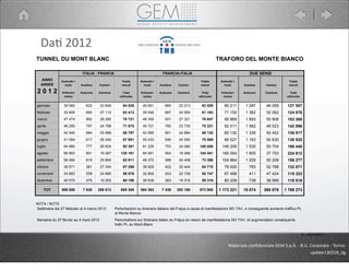 TUNNEL DU MONT BLANC TRAFORO DEL MONTE BIANCO
ITALIA - FRANCIA FRANCIA-ITALIA DUE SENSI
gennaio 39 560 622 23 846 64 028 40 651 665 22 213 63 529 80 211 1 287 46 059 127 557
febbraio 35 606 695 27 112 63 413 35 546 667 24 950 61 163 71 152 1 362 52 062 124 576
marzo 47 474 962 28 285 76 721 48 395 931 27 321 76 647 95 869 1 893 55 606 153 368
aprile 46 290 797 24 788 71 875 45 721 765 23 735 70 221 92 011 1 562 48 523 142 096
maggio 42 545 684 25 568 68 797 42 585 651 24 884 68 120 85 130 1 335 50 452 136 917
giugno 41 094 617 26 240 67 951 45 433 546 24 590 70 569 86 527 1 163 50 830 138 520
luglio 64 980 777 26 624 92 381 81 226 753 24 080 106 059 146 206 1 530 50 704 198 440
agosto 99 993 901 19 267 120 161 85 061 904 18 486 104 451 185 054 1 805 37 753 224 612
settembre 56 492 619 25 800 82 911 48 372 586 24 408 73 366 104 864 1 205 50 208 156 277
ottobre 39 571 381 27 344 67 296 38 929 402 25 444 64 775 78 500 783 52 788 132 071
novembre 34 683 208 24 685 59 576 32 805 203 22 739 55 747 67 488 411 47 424 115 323
dicembre 40 570 375 19 253 60 198 39 639 363 19 316 59 318 80 209 738 38 569 119 516
TOT 588 858 7 638 298 812 895 308 584 363 7 436 282 166 873 965 1 173 221 15 074 580 978 1 769 273
NOTA / NOTE
Settimana dal 27 febbraio al 4 marzo 2012
Semaine du 27 février au 4 mars 2012
Camion
Camions
ANNO
ANNEE
2 0 1 2
Autovett.+
moto
Voitures+
motos
Autobus
Autocars
Camion
Camions
Perturbazioni su itinerario italiano del Frejus a causa di manifestazioni NO TAV, e conseguente aumento traffico PL
al Monte Bianco
Perturbations sur itinéraire italien du Fréjus en raison de manifestations NO TAV, et augmentation conséquente
trafic PL au Mont-Blanc
Totale
veicoli
Total
véhicules
Totale
veicoli
Total
véhicules
Autovett.+
moto
Voitures+
motos
Autobus
Autocars
Camion
Camions
Totale
veicoli
Total
véhicules
Autovett.+
moto
Voitures+
motos
Autobus
Autocars
sz - 03/01/2013
Materiale	
  conﬁdenziale	
  GEM	
  S.p.A.	
  -­‐	
  B.U.	
  Corporate	
  -­‐	
  Torino
update130318_dg
Da5	
  2012
 