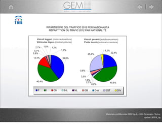 RIPARTIZIONE DEL TRAFFICO 2012 PER NAZIONALITÁ
RÉPARTITION DU TRAFIC 2012 PAR NATIONALITÉ
40,6%
22,4%
0,2%
2,2%
1,6%
3,5%
0,8%
25,4%
3,2%
F I CH B-L NL GB D-A EST DIV
Veicoli pesanti (autobus+camion)
Poids lourds (autocars+camions)
Veicoli leggeri (moto+autovetture)
Véhicules légers (motos+voitures)
40,4%
1,0%
1,2%1,0%2,7%
0,7%
0,8%
12,4% 39,8%
Materiale	
  conﬁdenziale	
  GEM	
  S.p.A.	
  -­‐	
  B.U.	
  Corporate	
  -­‐	
  Torino
update130318_dg
 
