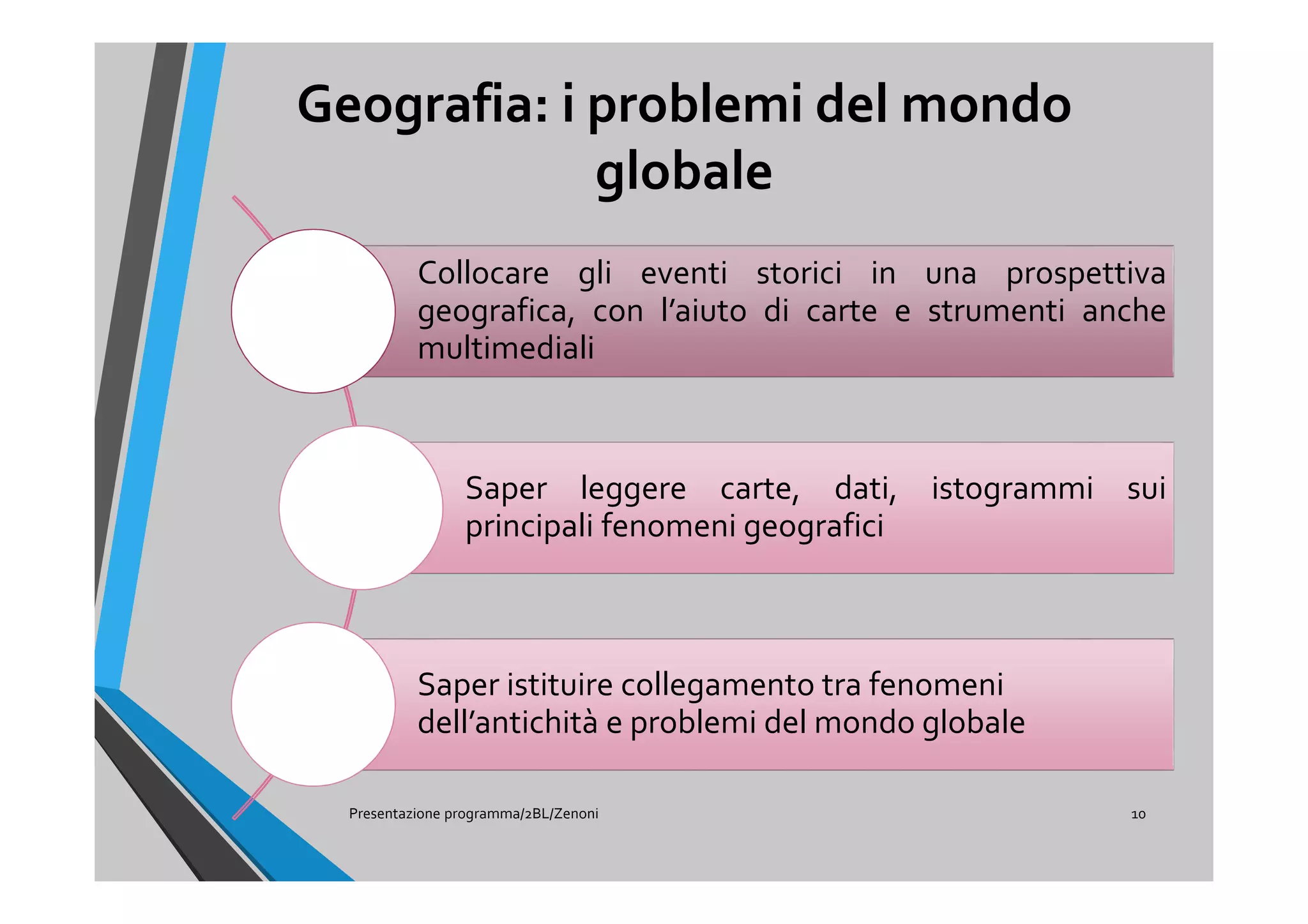 Geografia: i problemi del mondo
globale
Presentazione programma/2BL/Zenoni 10
Collocare gli eventi storici in una prospettiva
geografica, con l’aiuto di carte e strumenti anche
multimediali
Saper leggere carte, dati, istogrammi sui
principali fenomeni geografici
Saper istituire collegamento tra fenomeni
dell’antichità e problemi del mondo globale
 