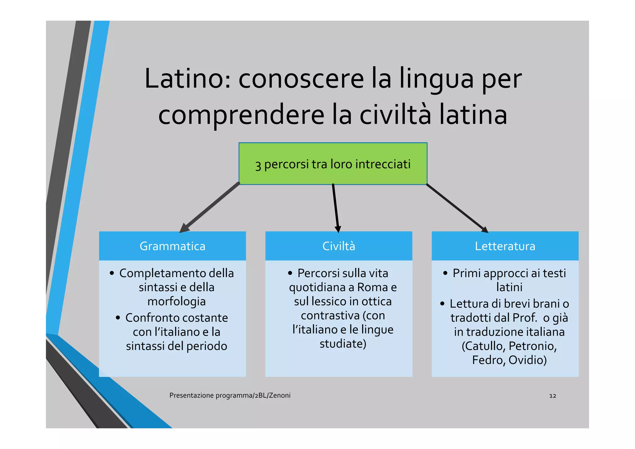 Latino: conoscere la lingua per
comprendere la civiltà latina
Presentazione programma/2BL/Zenoni 12
3 percorsi tra loro intrecciati
Grammatica
• Completamento della
sintassi e della
morfologia
• Confronto costante
con l’italiano e la
sintassi del periodo
Civiltà
• Percorsi sulla vita
quotidiana a Roma e
sul lessico in ottica
contrastiva (con
l’italiano e le lingue
studiate)
Letteratura
• Primi approcci ai testi
latini
• Lettura di brevi brani o
tradotti dal Prof. o già
in traduzione italiana
(Catullo, Petronio,
Fedro,Ovidio)
 