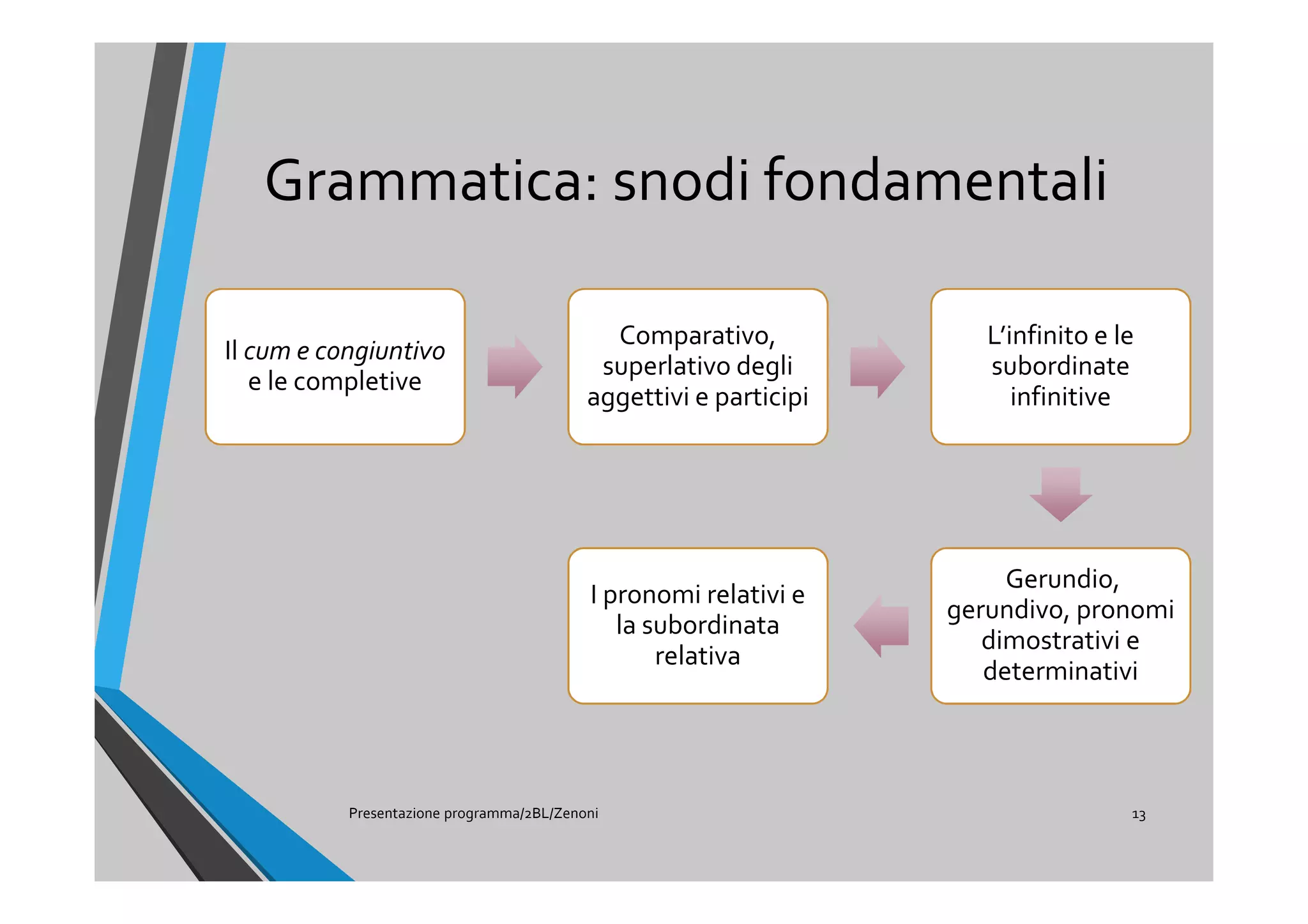Grammatica: snodi fondamentali
Presentazione programma/2BL/Zenoni 13
Il cum e congiuntivo
e le completive
Comparativo,
superlativo degli
aggettivi e participi
L’infinito e le
subordinate
infinitive
Gerundio,
gerundivo, pronomi
dimostrativi e
determinativi
I pronomi relativi e
la subordinata
relativa
 