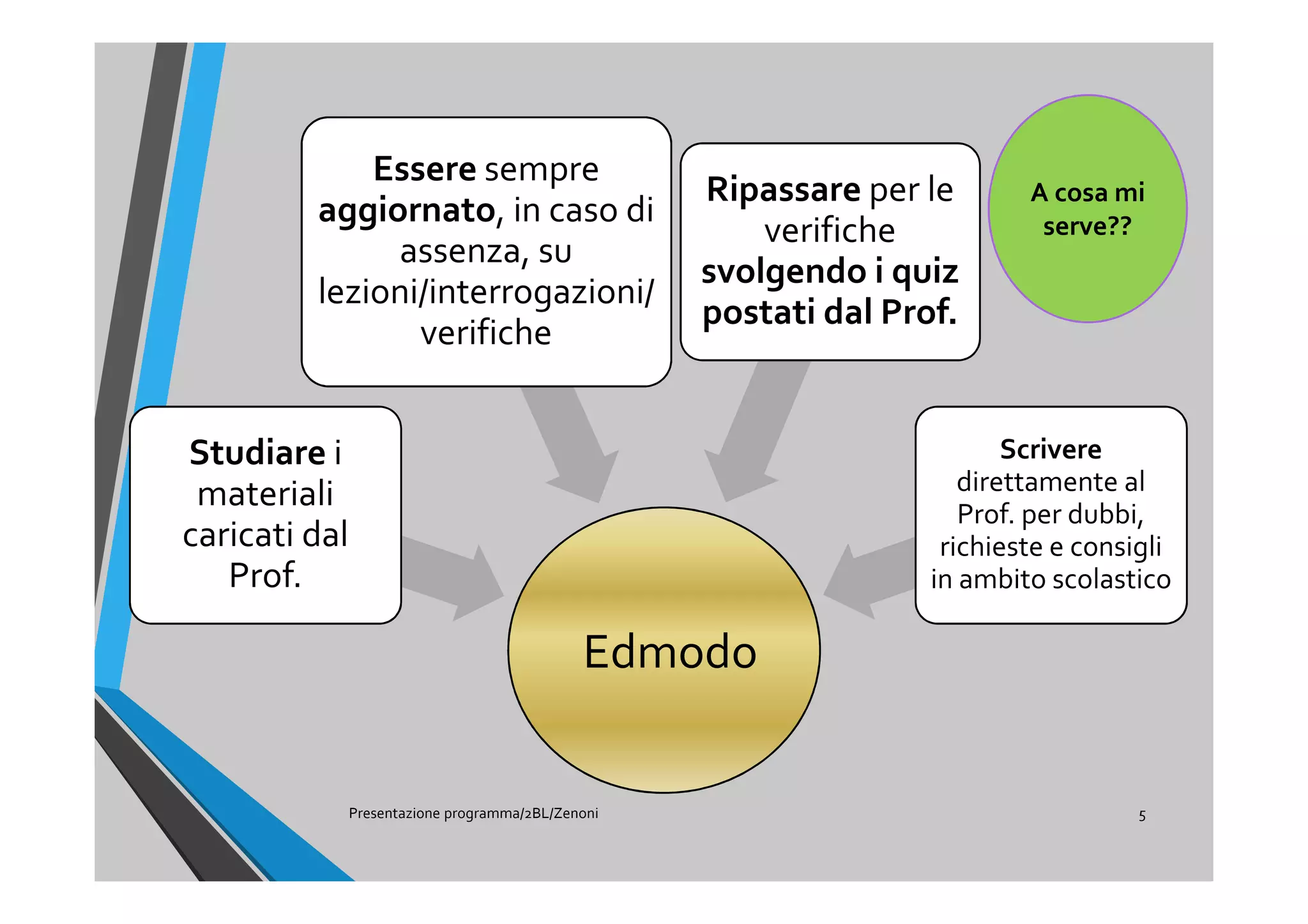 Presentazione programma/2BL/Zenoni 5
Edmodo
Studiare i
materiali
caricati dal
Prof.
Essere sempre
aggiornato, in caso di
assenza, su
lezioni/interrogazioni/
verifiche
Ripassare per le
verifiche
svolgendo i quiz
postati dal Prof.
Scrivere
direttamente al
Prof. per dubbi,
richieste e consigli
in ambito scolastico
A cosa mi
serve??
 