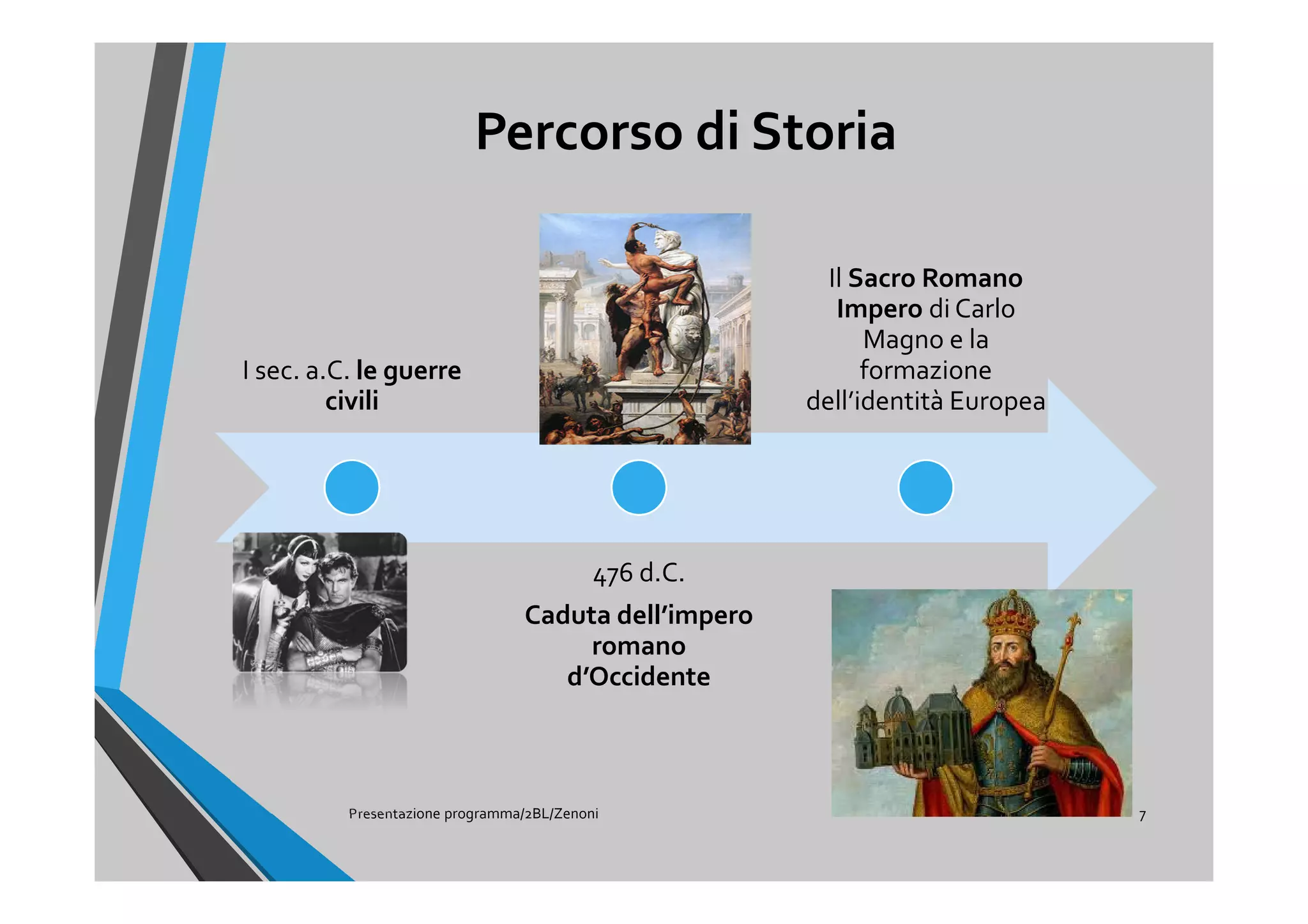 Percorso di Storia
Presentazione programma/2BL/Zenoni 7
I sec. a.C. le guerre
civili
476 d.C.
Caduta dell’impero
romano
d’Occidente
Il Sacro Romano
Impero di Carlo
Magno e la
formazione
dell’identità Europea
 