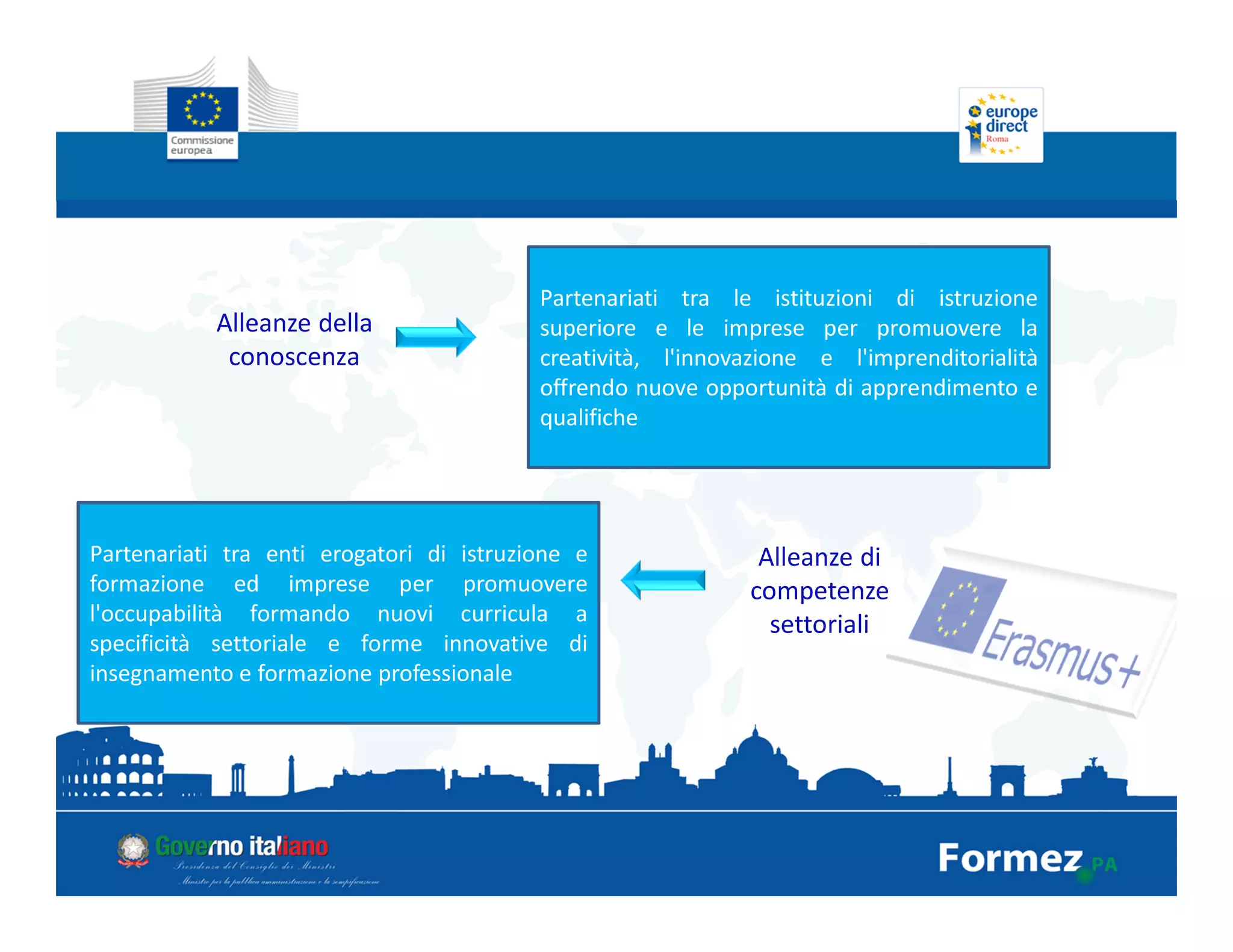 Partenariati tra le istituzioni di istruzione
superiore e le imprese per promuovere la
creatività, l'innovazione e l'imprenditorialità
offrendo nuove opportunità di apprendimento e
qualifiche
Partenariati tra enti erogatori di istruzione e
formazione ed imprese per promuovere
l'occupabilità formando nuovi curricula a
specificità settoriale e forme innovative di
insegnamento e formazione professionale
Alleanze della
conoscenza
Alleanze di
competenze
settoriali
 