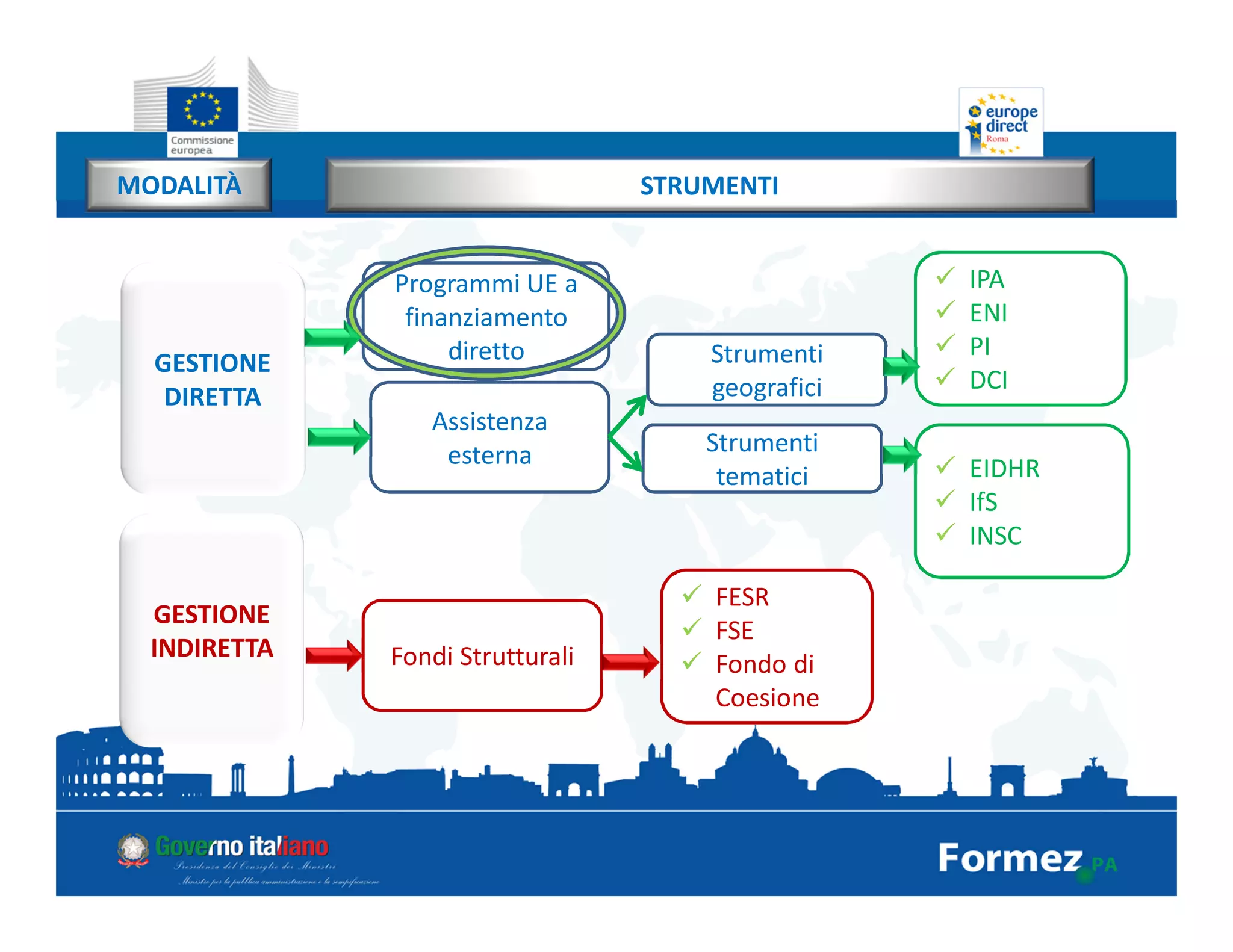 MODALITÀ STRUMENTI
IPA
ENI
PI
DCI
Strumenti
geografici
Strumenti
tematici EIDHR
IfS
INSC
FESR
FSE
Fondo di
Coesione
Assistenza
esterna
Programmi UE a
finanziamento
direttoGESTIONE
DIRETTA
Fondi Strutturali
GESTIONE
INDIRETTA
 