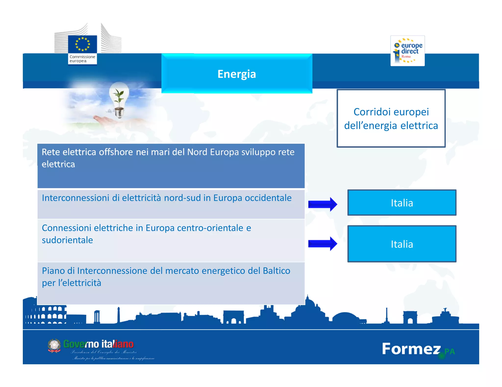 Energia
Corridoi europei
dell’energia elettrica
Rete elettrica offshore nei mari del Nord Europa sviluppo rete
elettrica
Interconnessioni di elettricità nord-sud in Europa occidentale
Connessioni elettriche in Europa centro-orientale e
sudorientale
Piano di Interconnessione del mercato energetico del Baltico
per l’elettricità
Italia
Italia
 