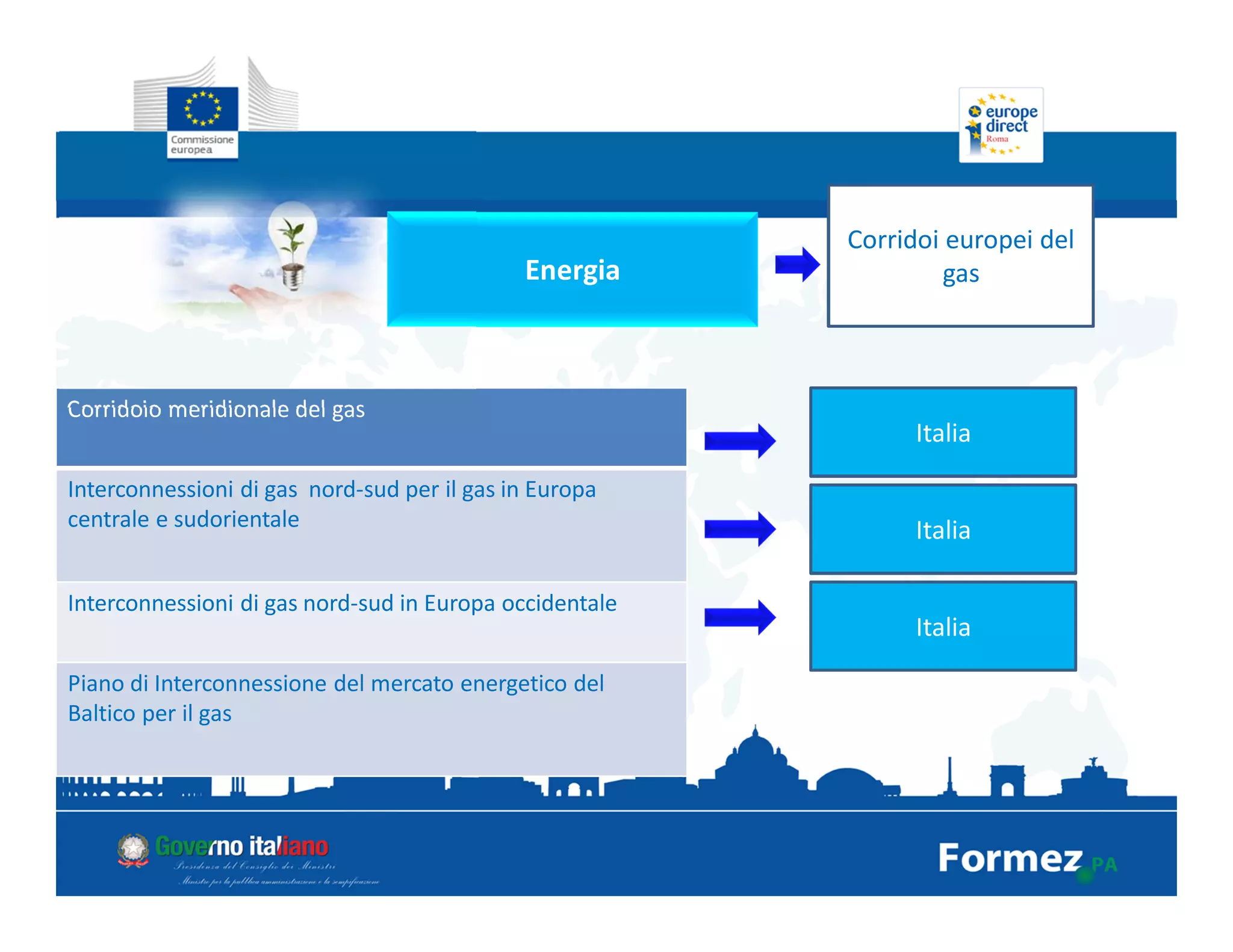 Energia
Corridoi europei del
gas
Corridoio meridionale del gas
Interconnessioni di gas nord-sud per il gas in Europa
centrale e sudorientale
Interconnessioni di gas nord-sud in Europa occidentale
Piano di Interconnessione del mercato energetico del
Baltico per il gas
Italia
Italia
Italia
 