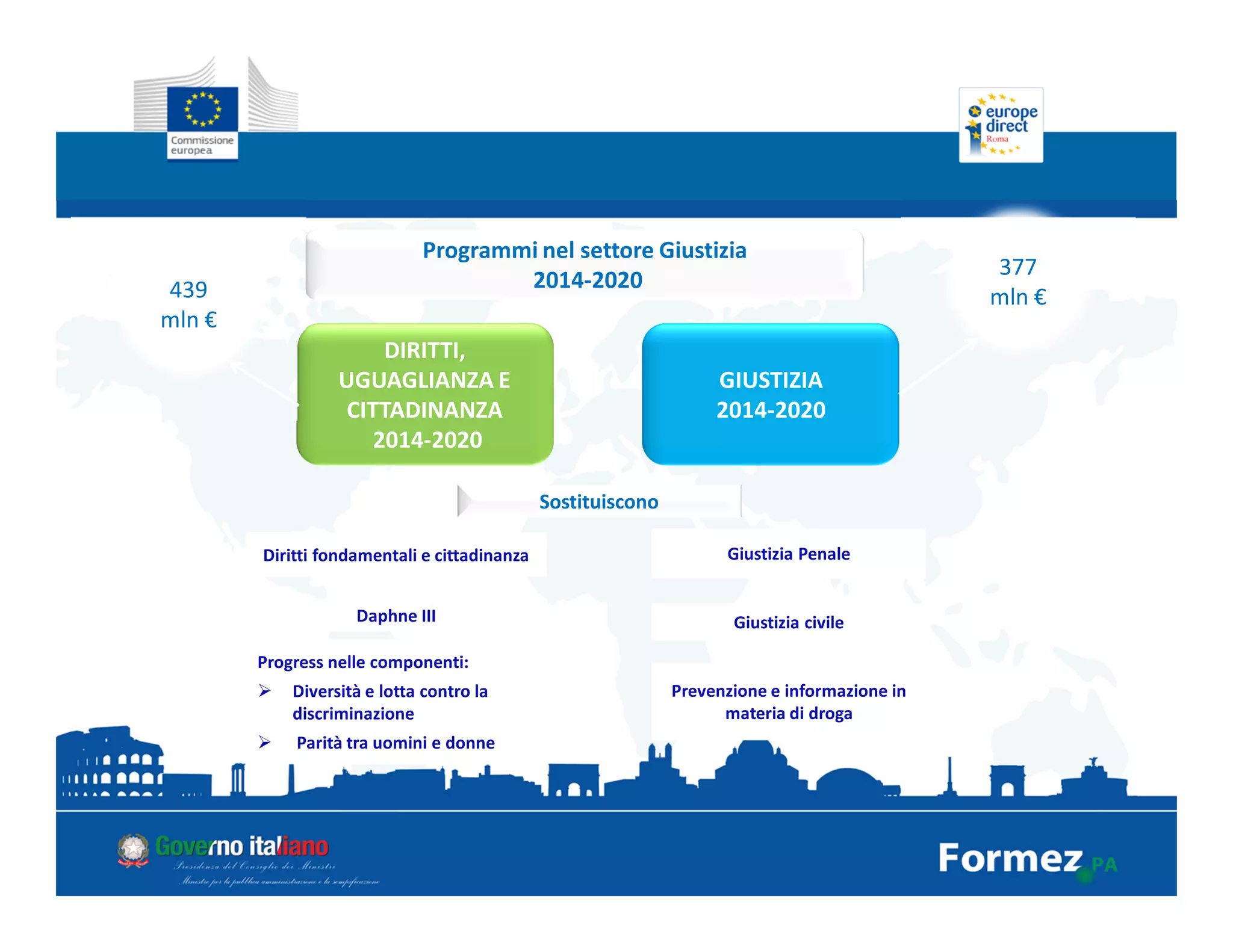 Programmi nel settore Giustizia
2014-2020
DIRITTI,
UGUAGLIANZA E
CITTADINANZA
2014-2020
GIUSTIZIA
2014-2020
439
mln €
Daphne III
Diritti fondamentali e cittadinanza
Progress nelle componenti:
Diversità e lotta contro la
discriminazione
Parità tra uomini e donne
Giustizia civile
Giustizia Penale
Prevenzione e informazione in
materia di droga
377
mln €
Sostituiscono
 