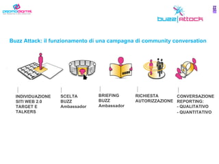 Buzz Attack: il funzionamento di una campagna di community conversation INDIVIDUAZIONE SITI WEB 2.0 TARGET E TALKERS SCELTA BUZZ Ambassador BRIEFING BUZZ Ambassador RICHIESTA AUTORIZZAZIONE CONVERSAZIONE REPORTING: - QUALITATIVO - QUANTITATIVO   