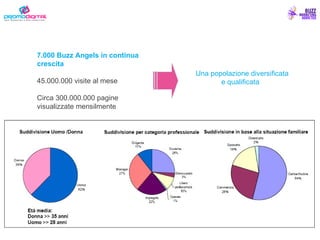 7.000 Buzz Angels in continua crescita 45.000.000 visite al mese Circa 300.000.000 pagine  visualizzate mensilmente  Una popolazione diversificata  e qualificata 
