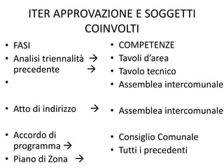 ITER APPROVAZIONE E SOGGETTI
                COINVOLTI
• FASI                    •   COMPETENZE
• Analisi triennalità    •   Tavoli d’area
  precedente             •   Tavolo tecnico
•                         •   Assemblea intercomunale

• Atto di indirizzo      • Assemblea intercomunale

• Accordo di              • Consiglio Comunale
  programma              • Tutti i precedenti
• Piano di Zona 
 
