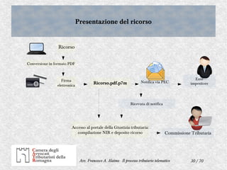 30 / 70Avv. Francesco A. Alaimo - Il processo tributario telematico
Presentazione del ricorsoPresentazione del ricorso
Ricorso
Conversione in formato PDF
Firma
elettronica
Ricorso.pdf.p7m
Accesso al portale della Giustizia tributaria:
compilazione NIR e deposito ricorso
Notifica via PEC
Ricevuta di notifica
Ente
impositore
Commissione Tributaria
 