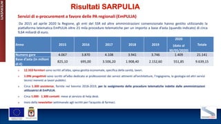 INTERVENTI
Risultati SARPULIA
Anno 2015 2016 2017 2018 2019
2020
(dato al
30/05/2020)
Totale
Numero gare 4.067 3.870 4.108...